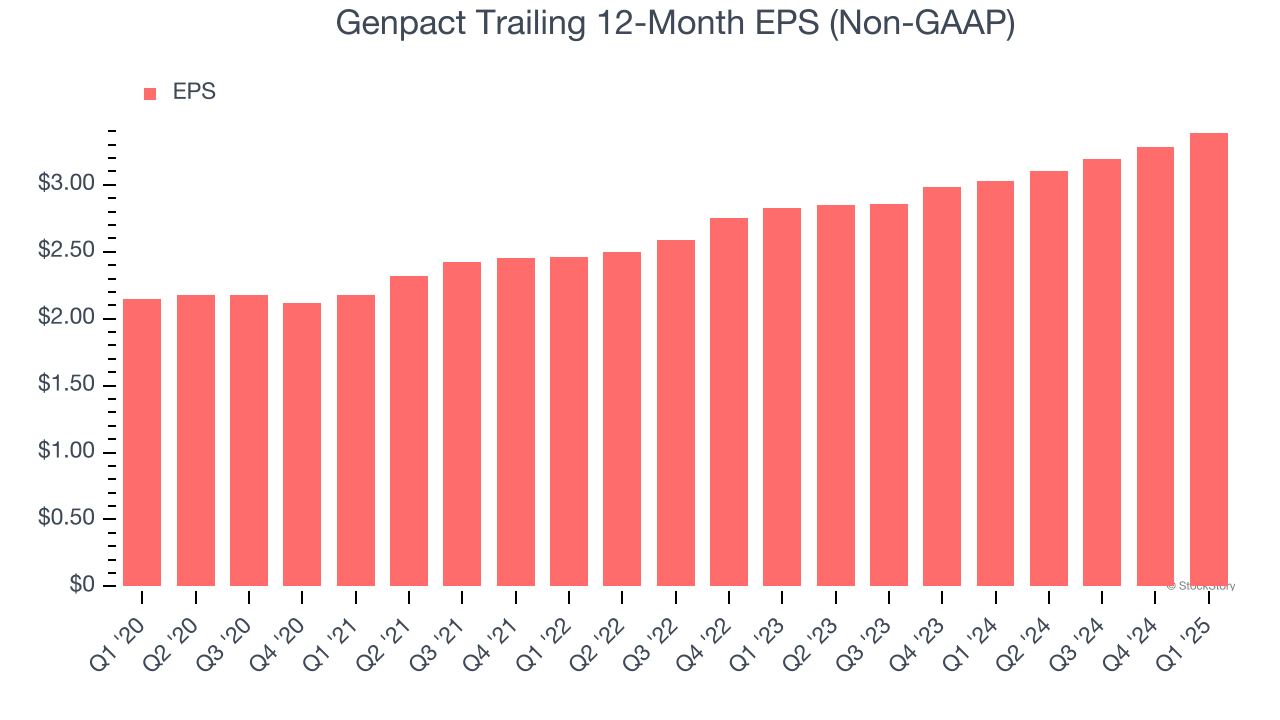 Genpact Trailing 12-Month EPS (Non-GAAP)