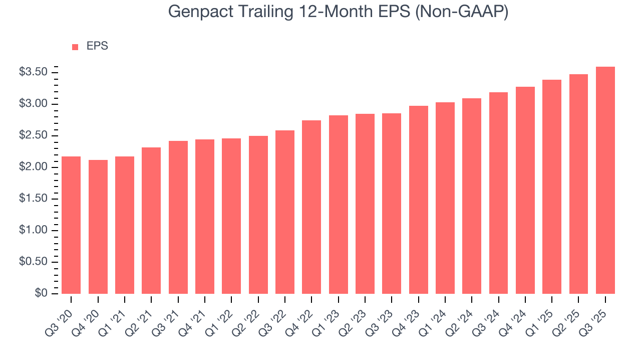 Genpact Trailing 12-Month EPS (Non-GAAP)
