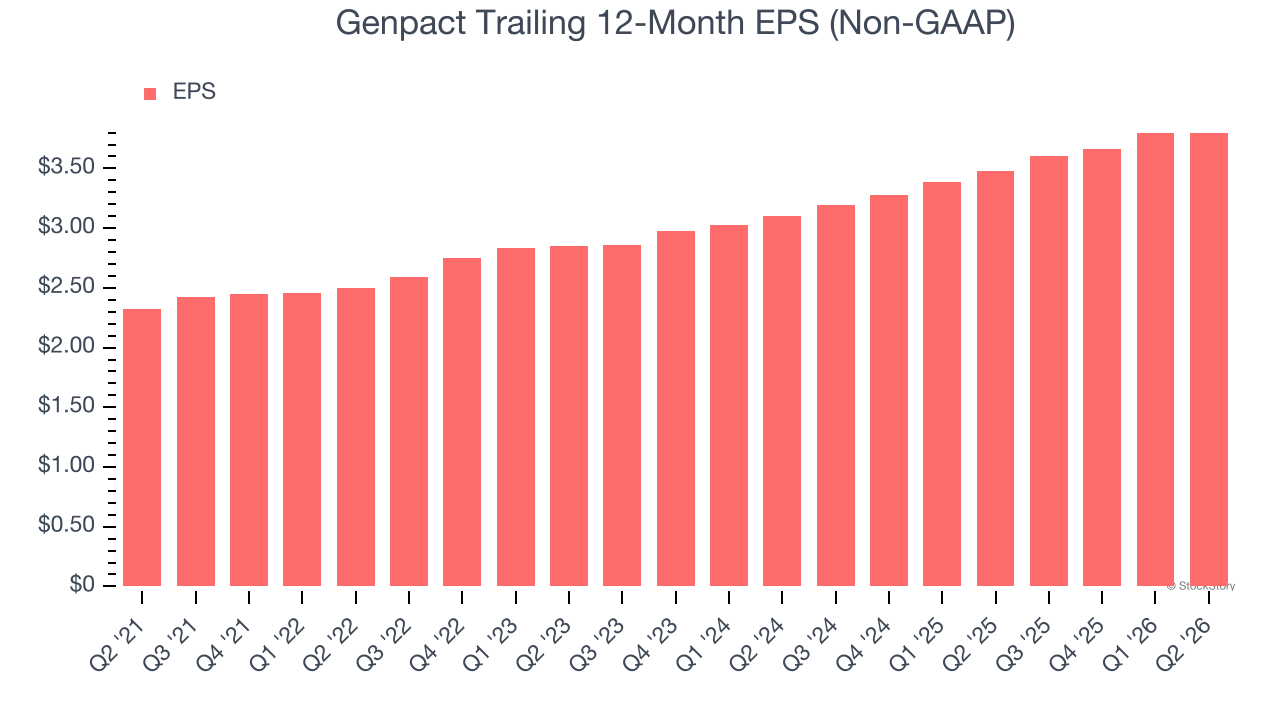 Genpact Trailing 12-Month EPS (Non-GAAP)