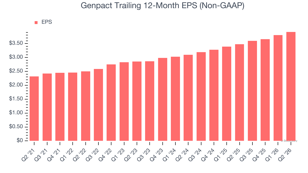 Genpact Trailing 12-Month EPS (Non-GAAP)