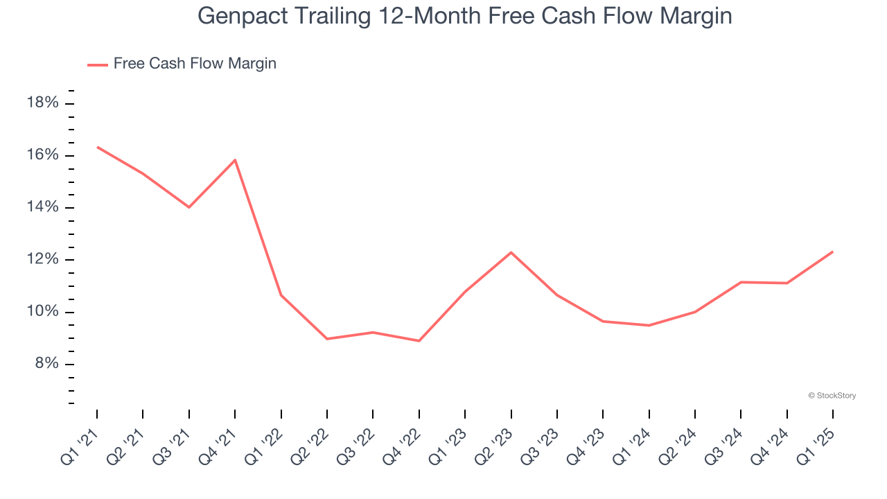 Genpact Trailing 12-Month Free Cash Flow Margin