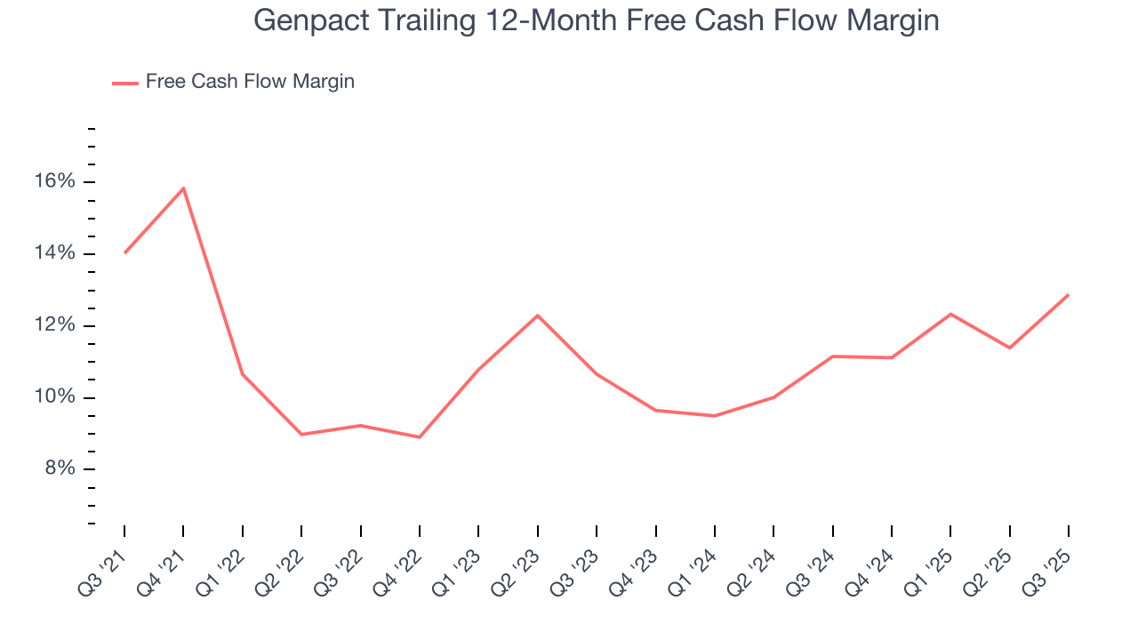 Genpact Trailing 12-Month Free Cash Flow Margin
