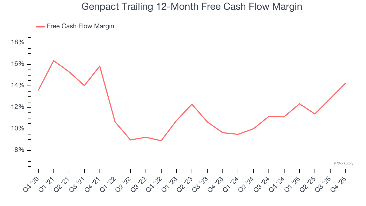 Genpact Trailing 12-Month Free Cash Flow Margin