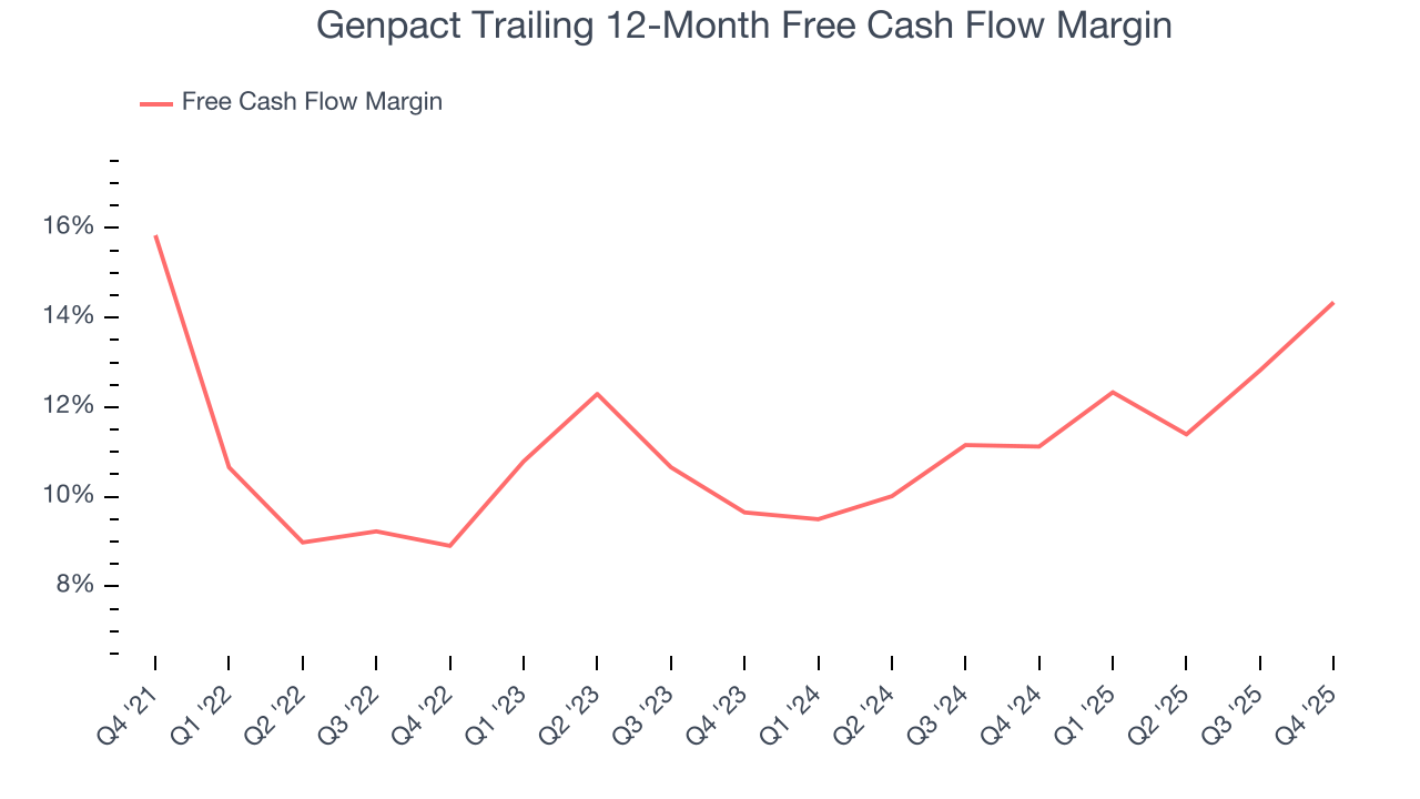Genpact Trailing 12-Month Free Cash Flow Margin