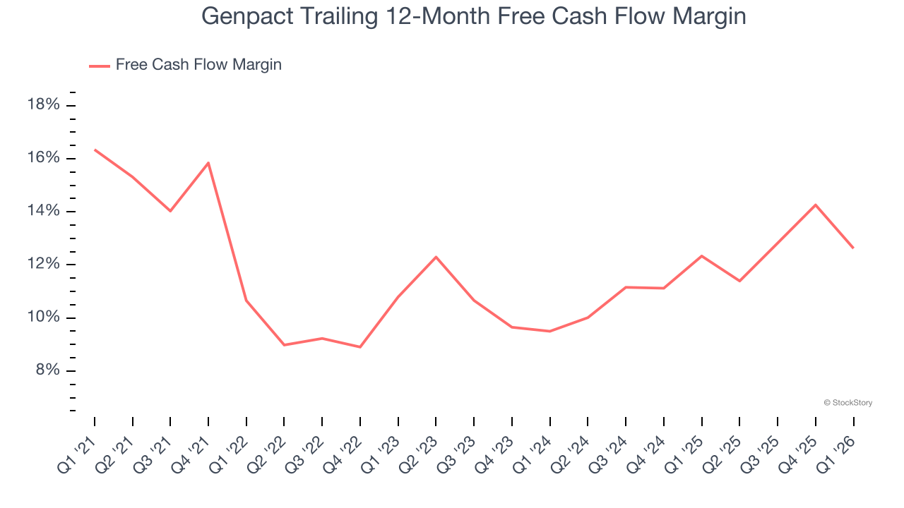 Genpact Trailing 12-Month Free Cash Flow Margin