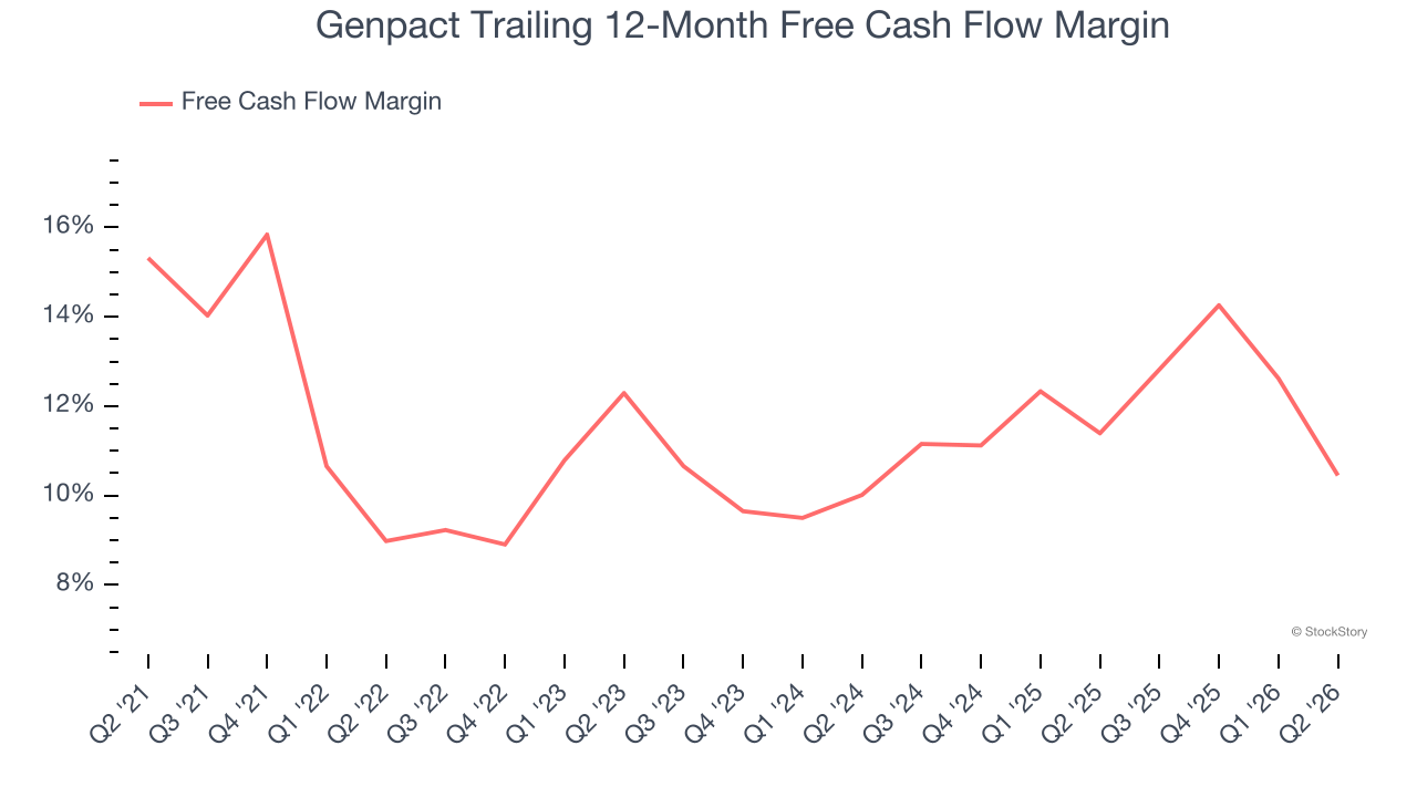 Genpact Trailing 12-Month Free Cash Flow Margin