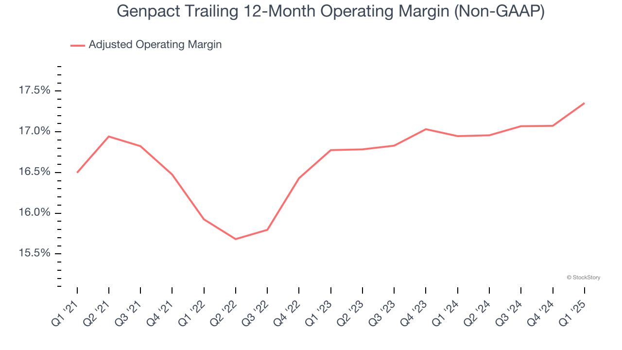 Genpact Trailing 12-Month Operating Margin (Non-GAAP)