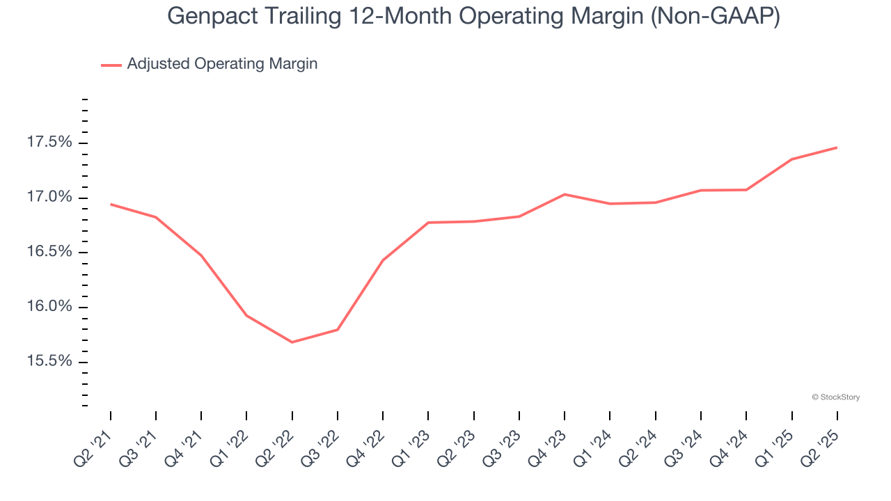 Genpact Trailing 12-Month Operating Margin (Non-GAAP)