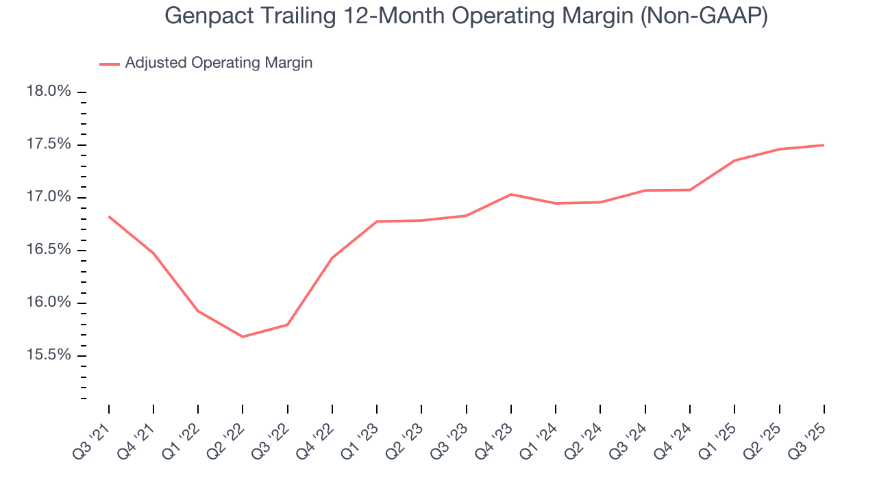 Genpact Trailing 12-Month Operating Margin (Non-GAAP)