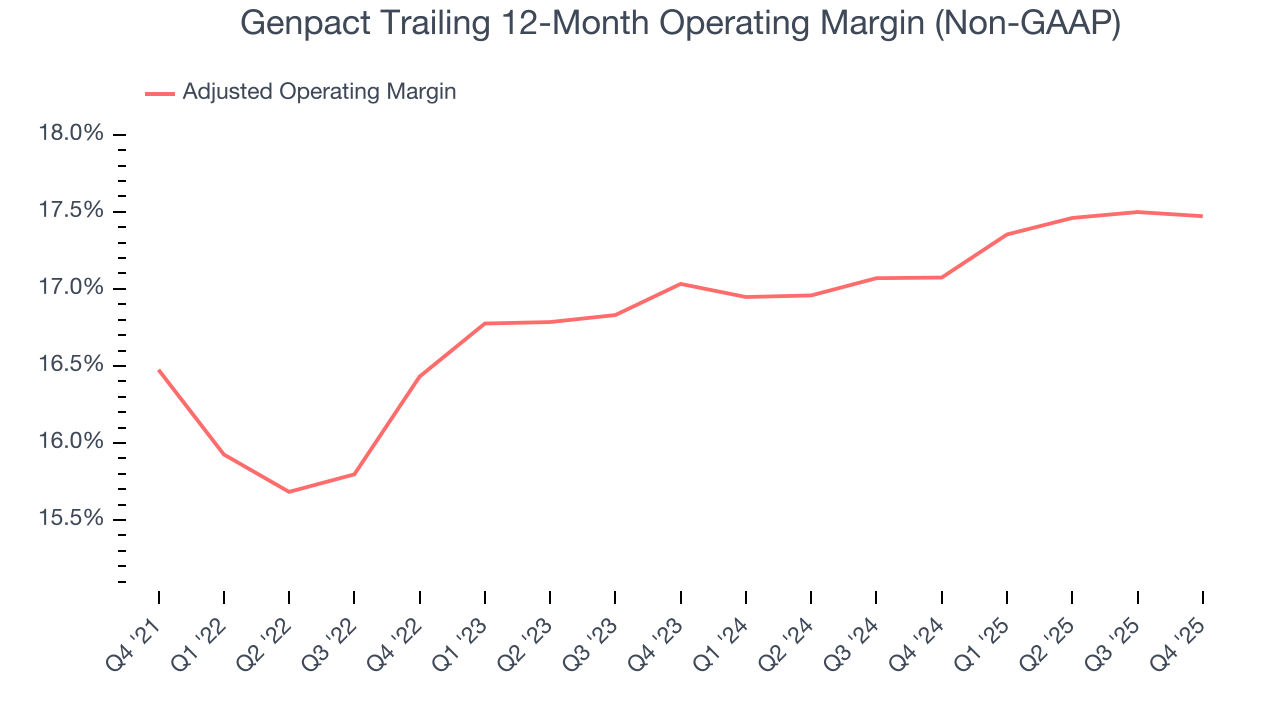 Genpact Trailing 12-Month Operating Margin (Non-GAAP)