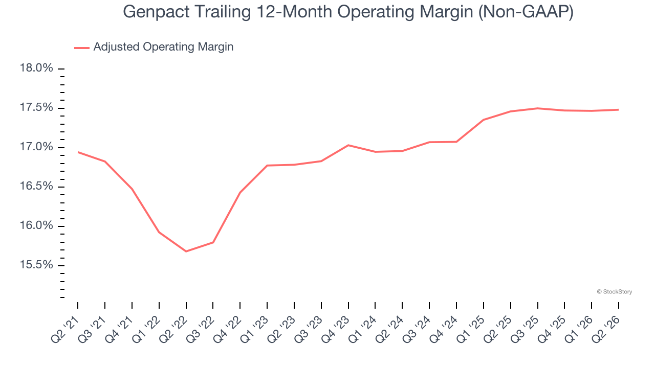 Genpact Trailing 12-Month Operating Margin (Non-GAAP)