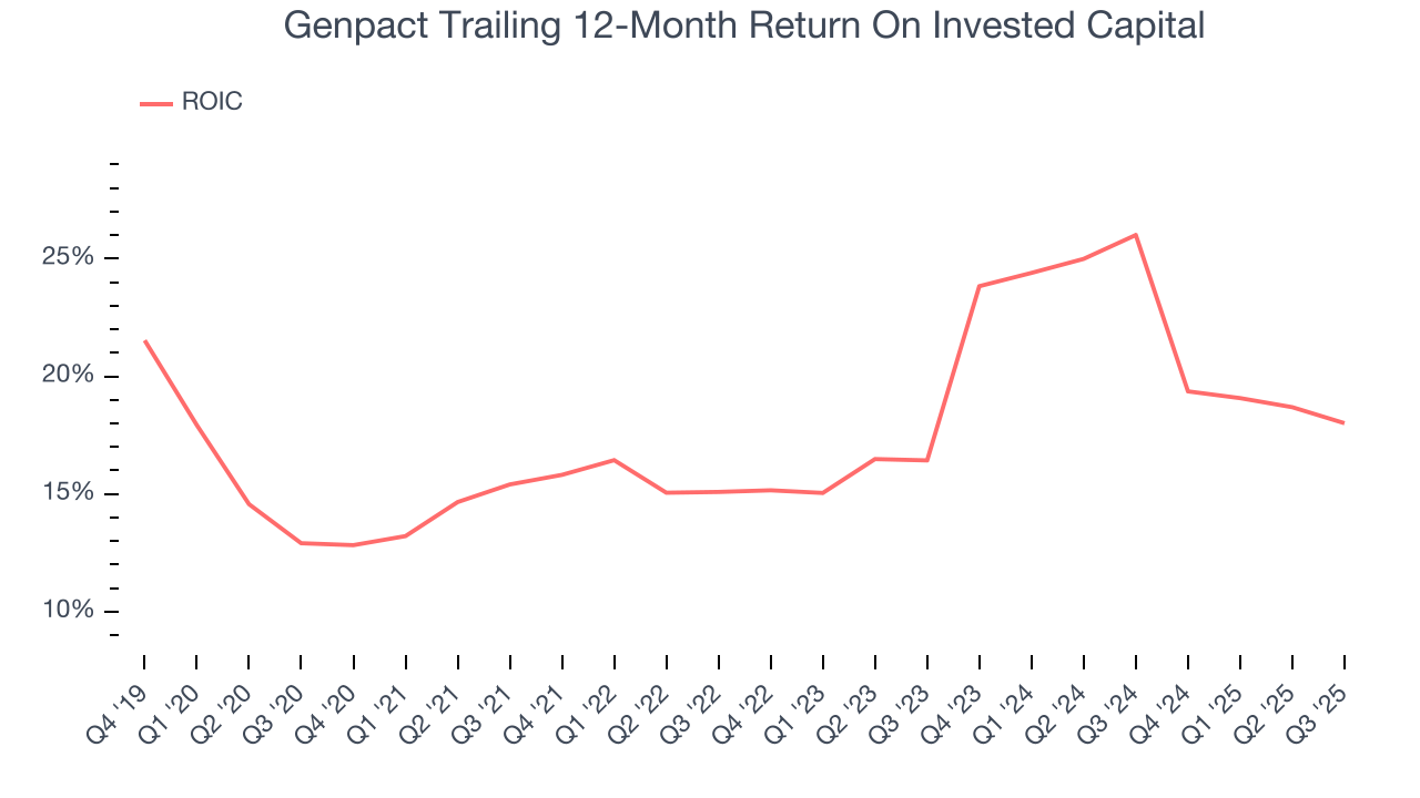 Genpact Trailing 12-Month Return On Invested Capital