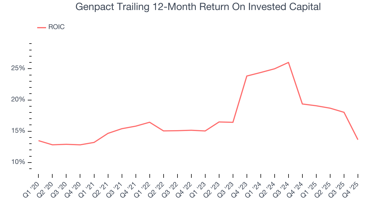 Genpact Trailing 12-Month Return On Invested Capital