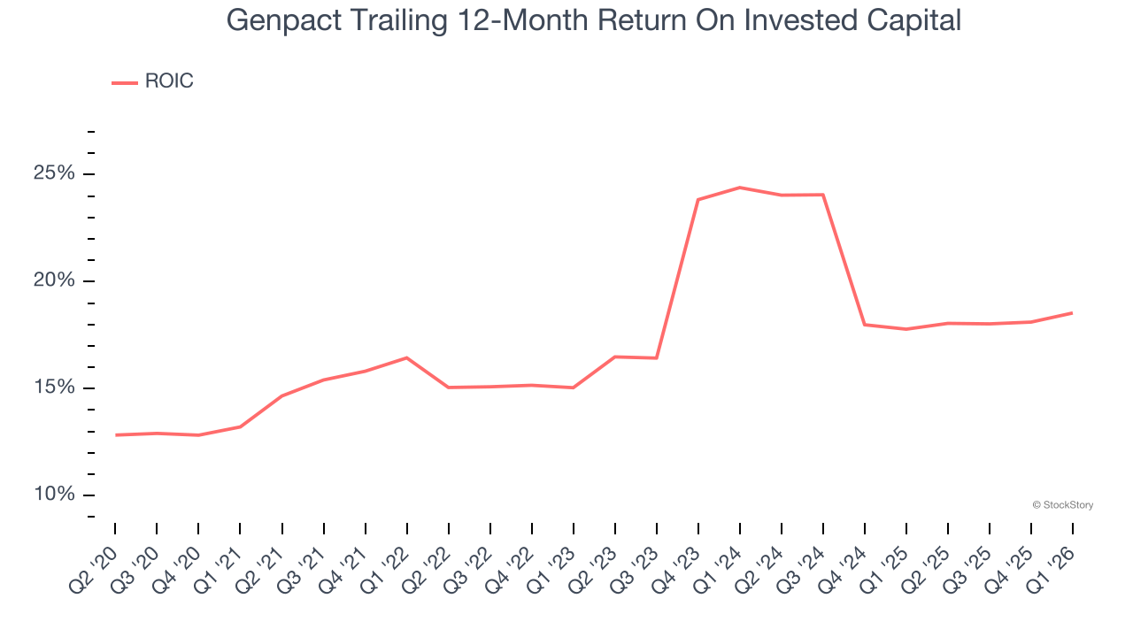 Genpact Trailing 12-Month Return On Invested Capital
