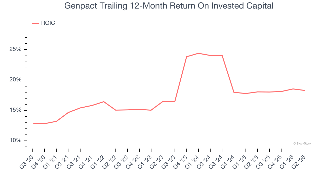 Genpact Trailing 12-Month Return On Invested Capital