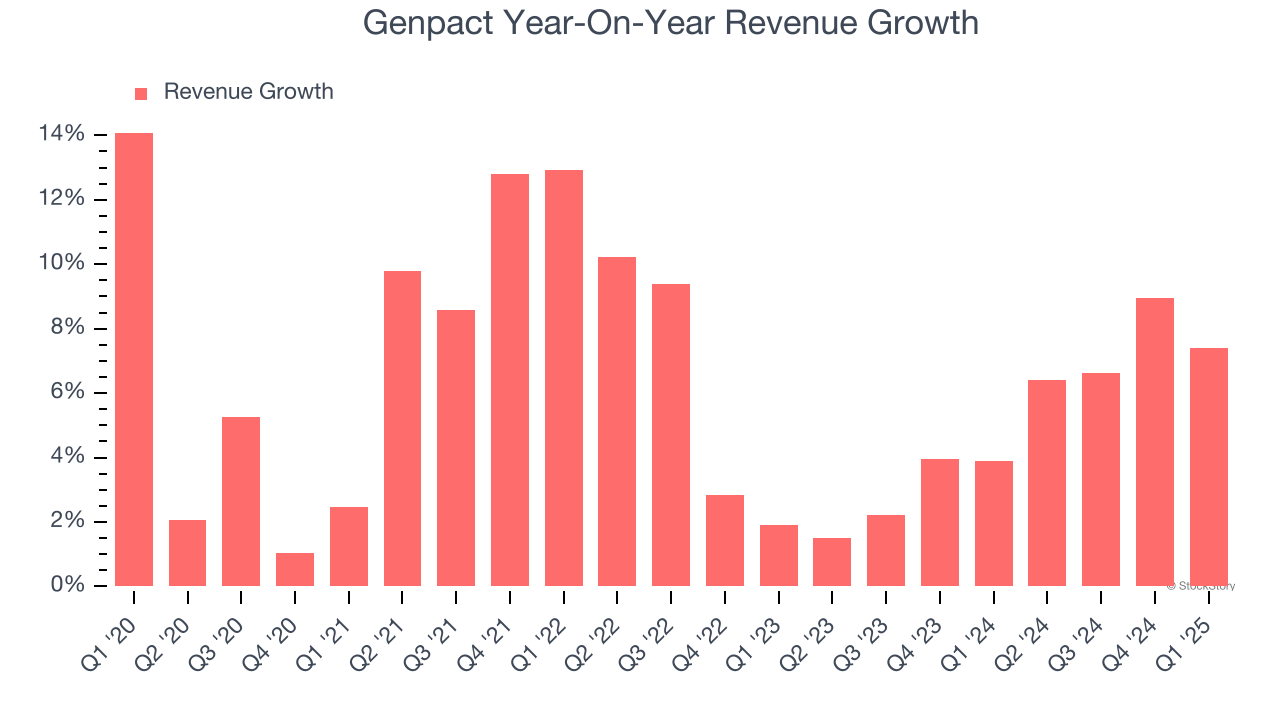 Genpact Year-On-Year Revenue Growth