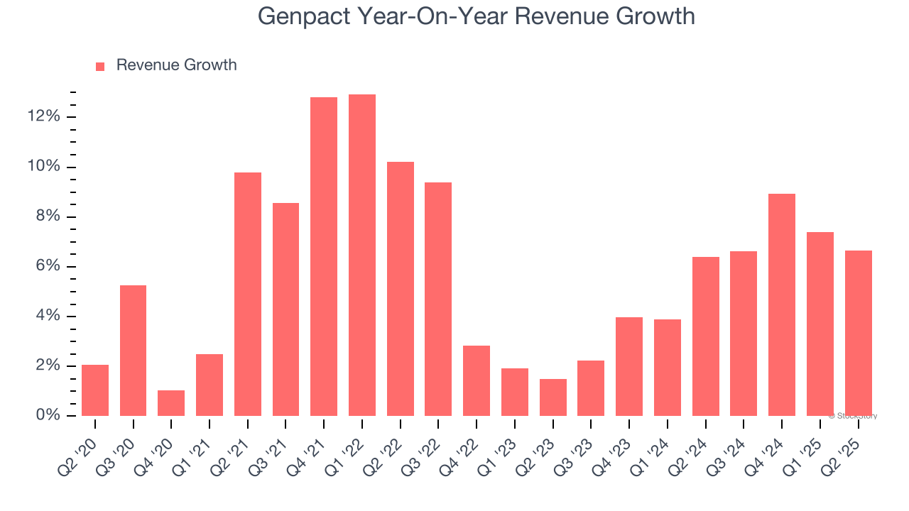 Genpact Year-On-Year Revenue Growth