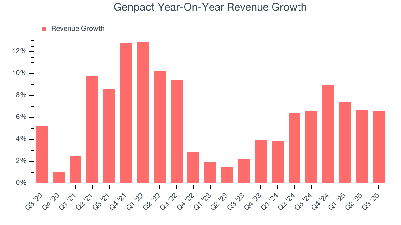 Genpact Year-On-Year Revenue Growth