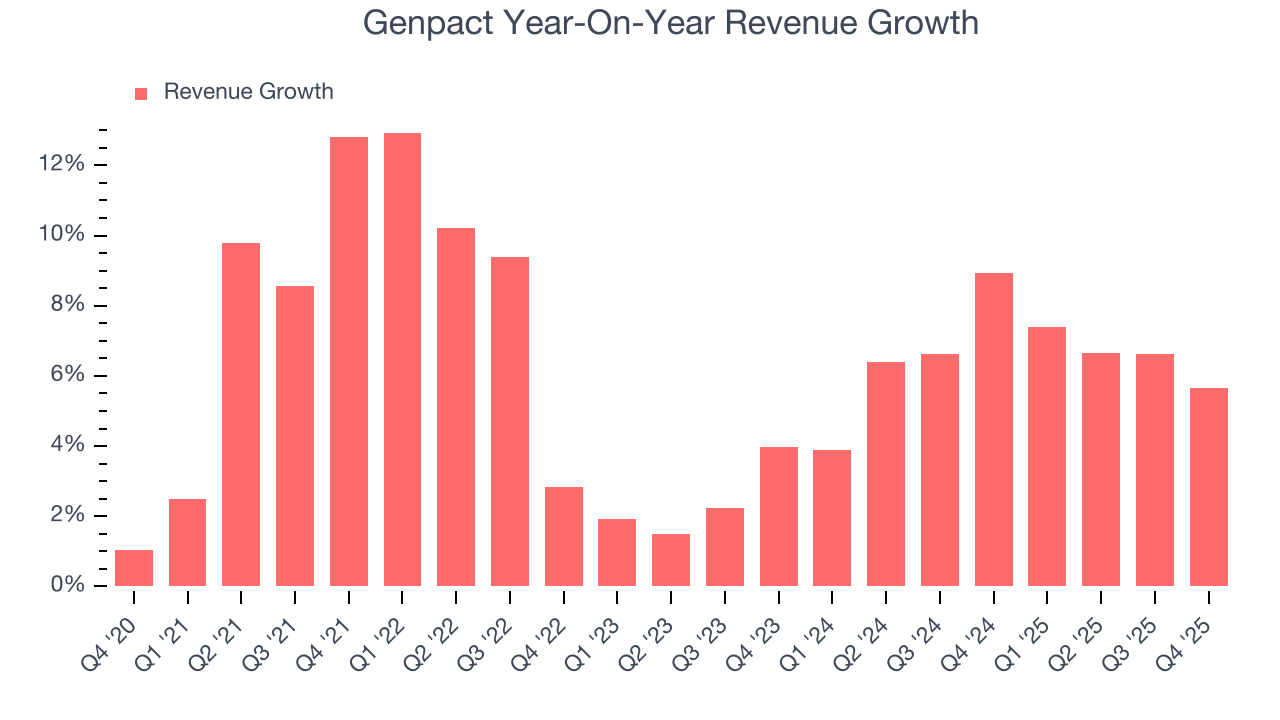 Genpact Year-On-Year Revenue Growth