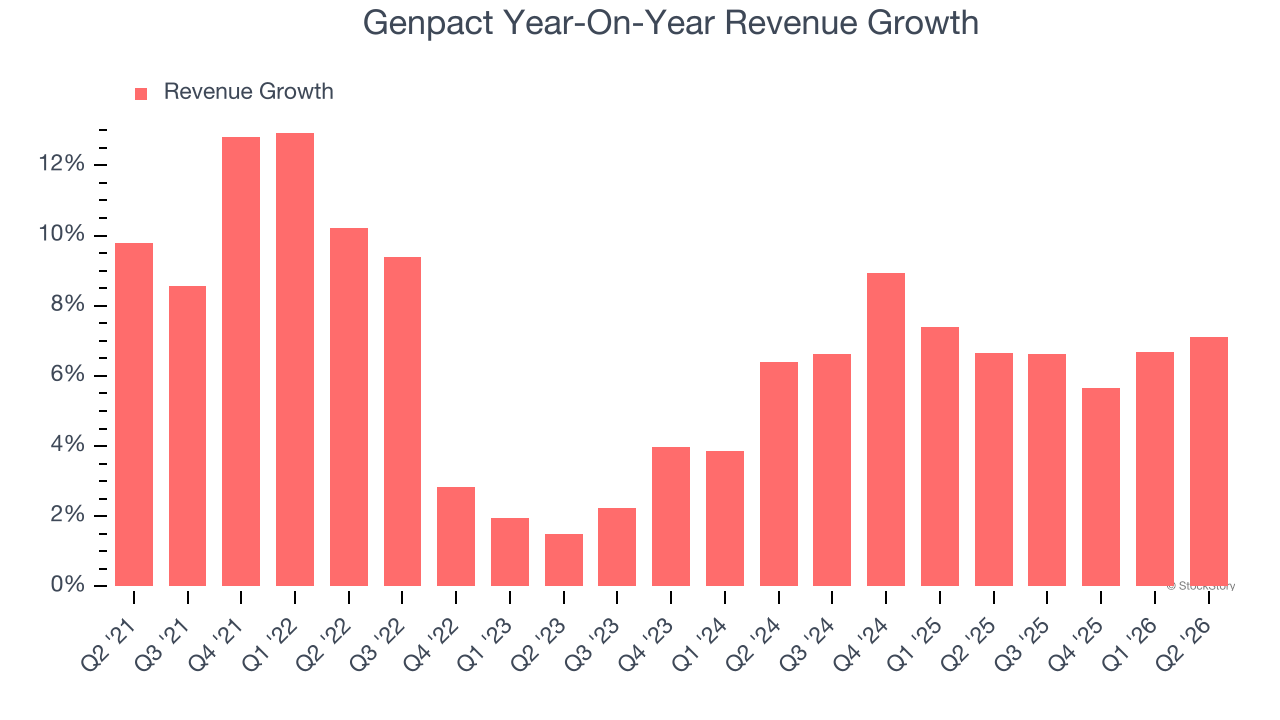 Genpact Year-On-Year Revenue Growth