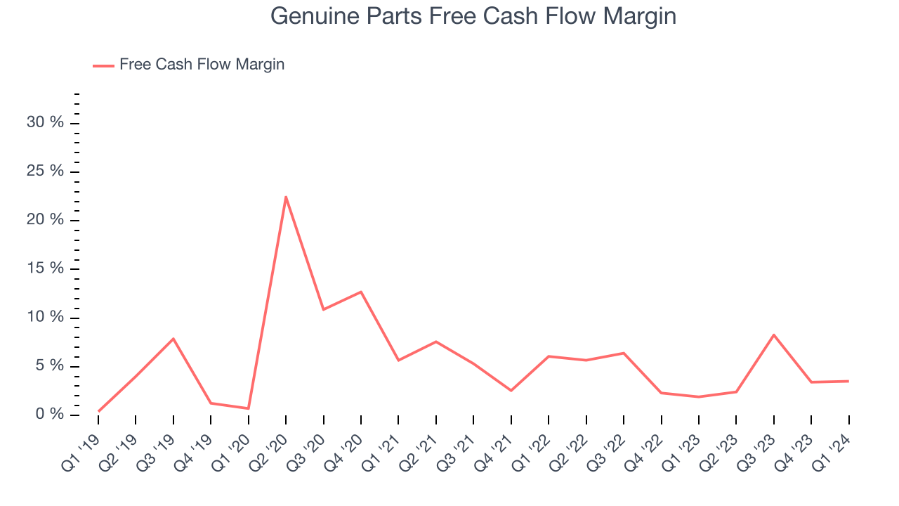 Genuine Parts Free Cash Flow Margin