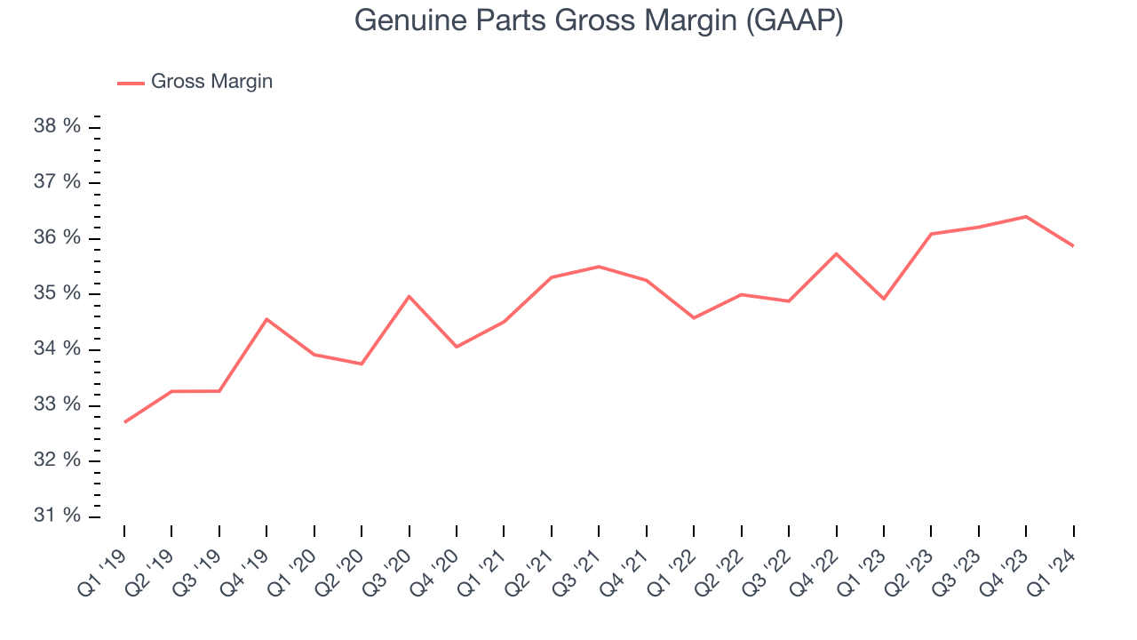 Genuine Parts Gross Margin (GAAP)