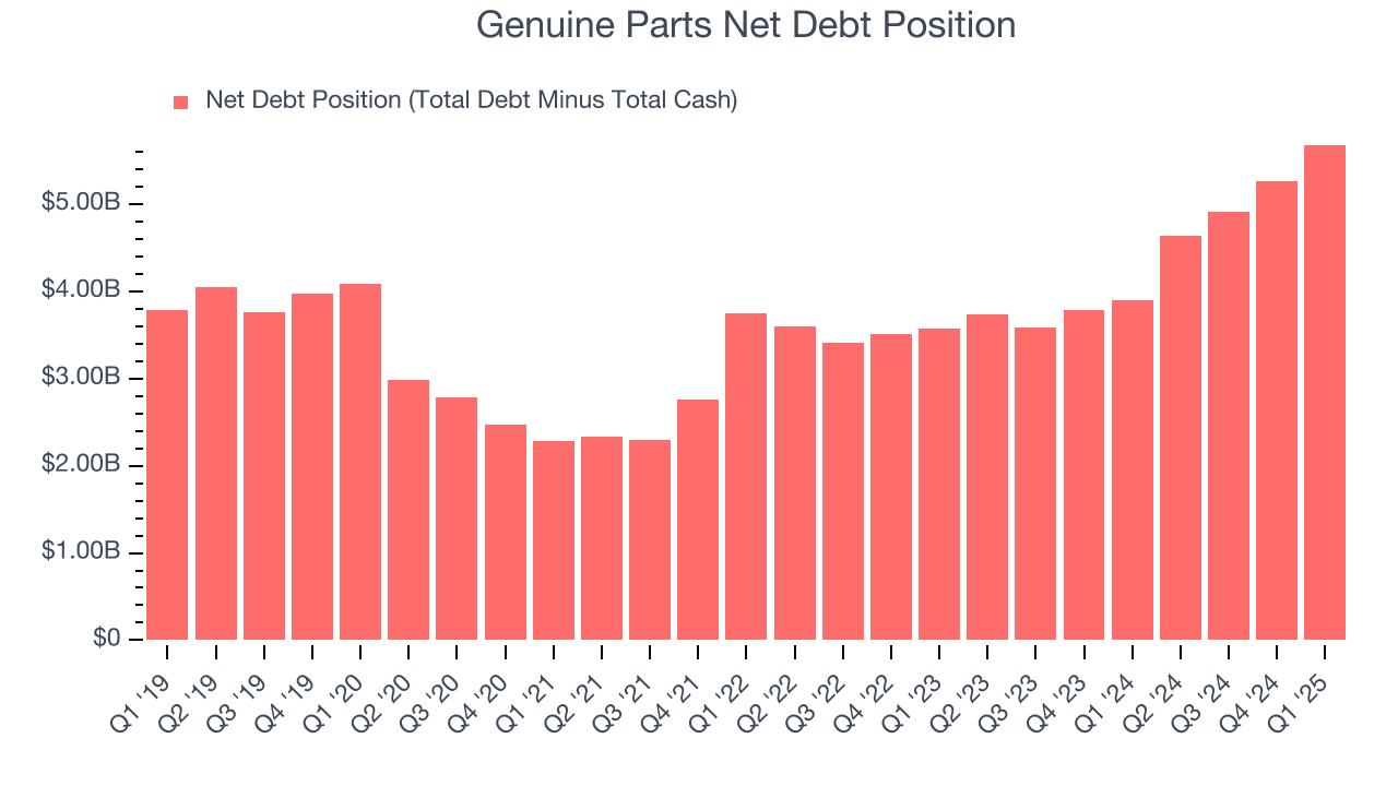 Genuine Parts Net Debt Position