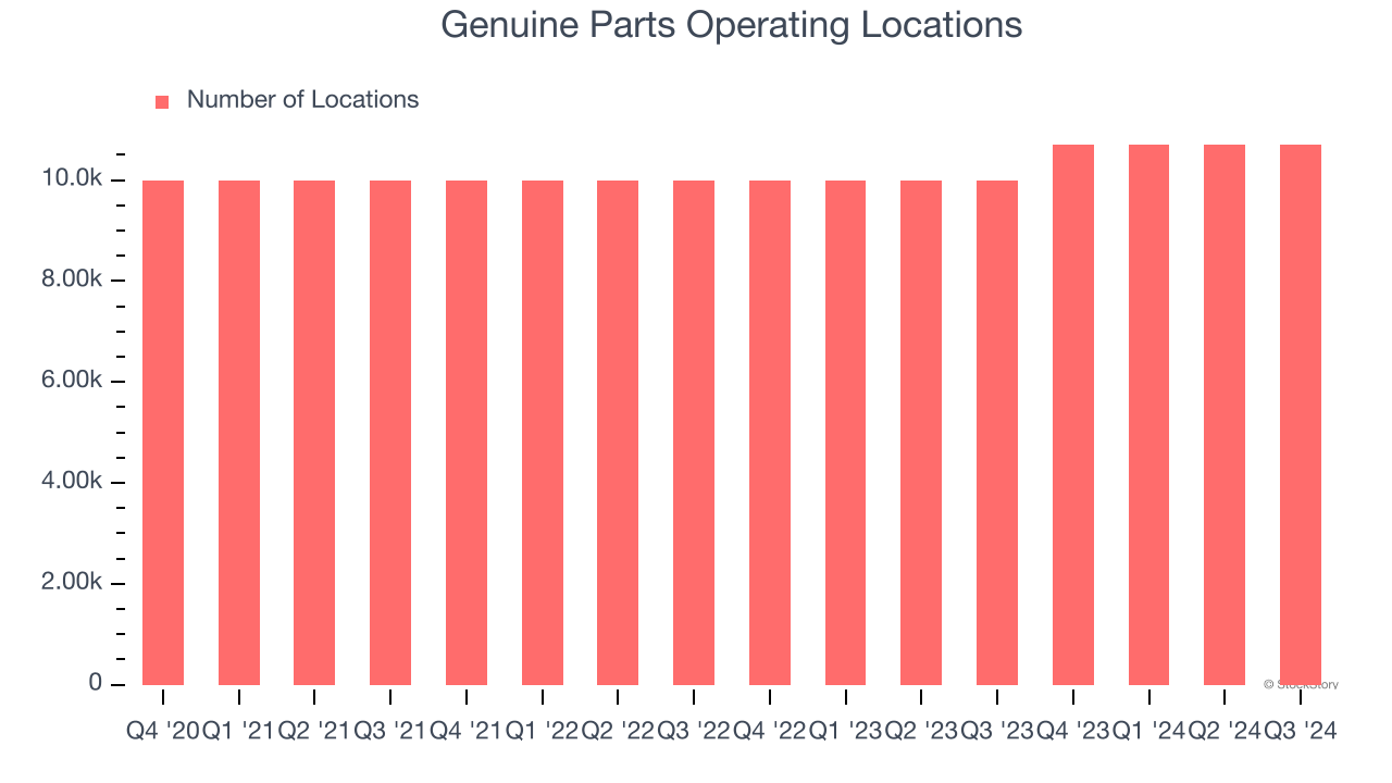 Genuine Parts Operating Locations