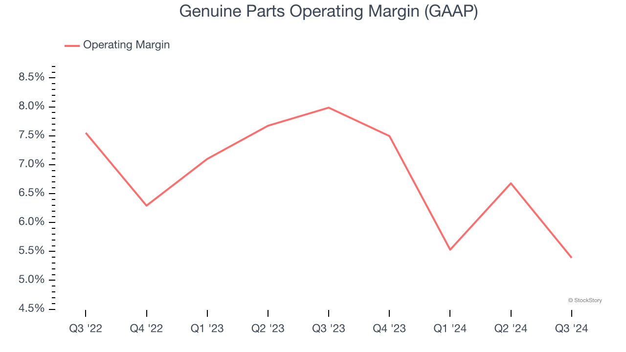 Genuine Parts Operating Margin (GAAP)