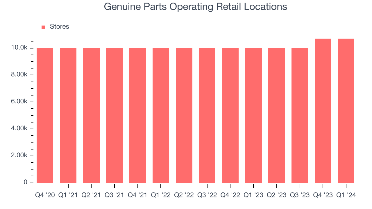Genuine Parts Operating Retail Locations
