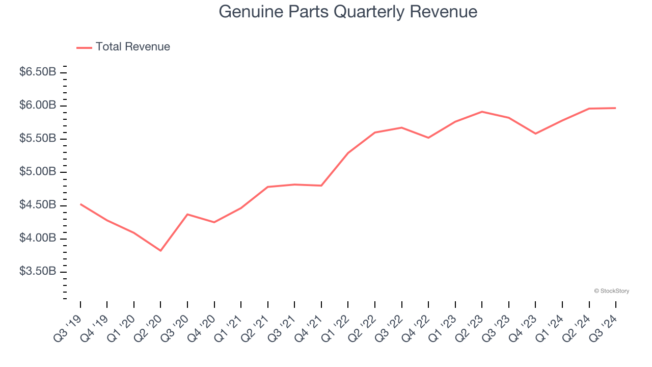 Genuine Parts Quarterly Revenue