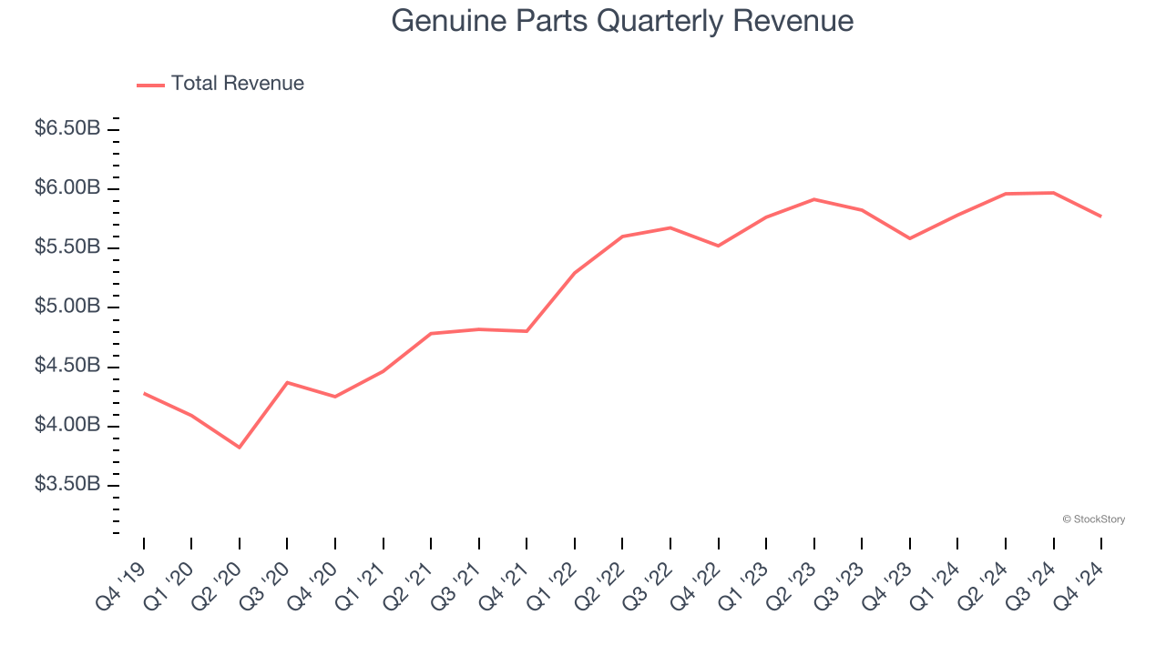 Genuine Parts Quarterly Revenue