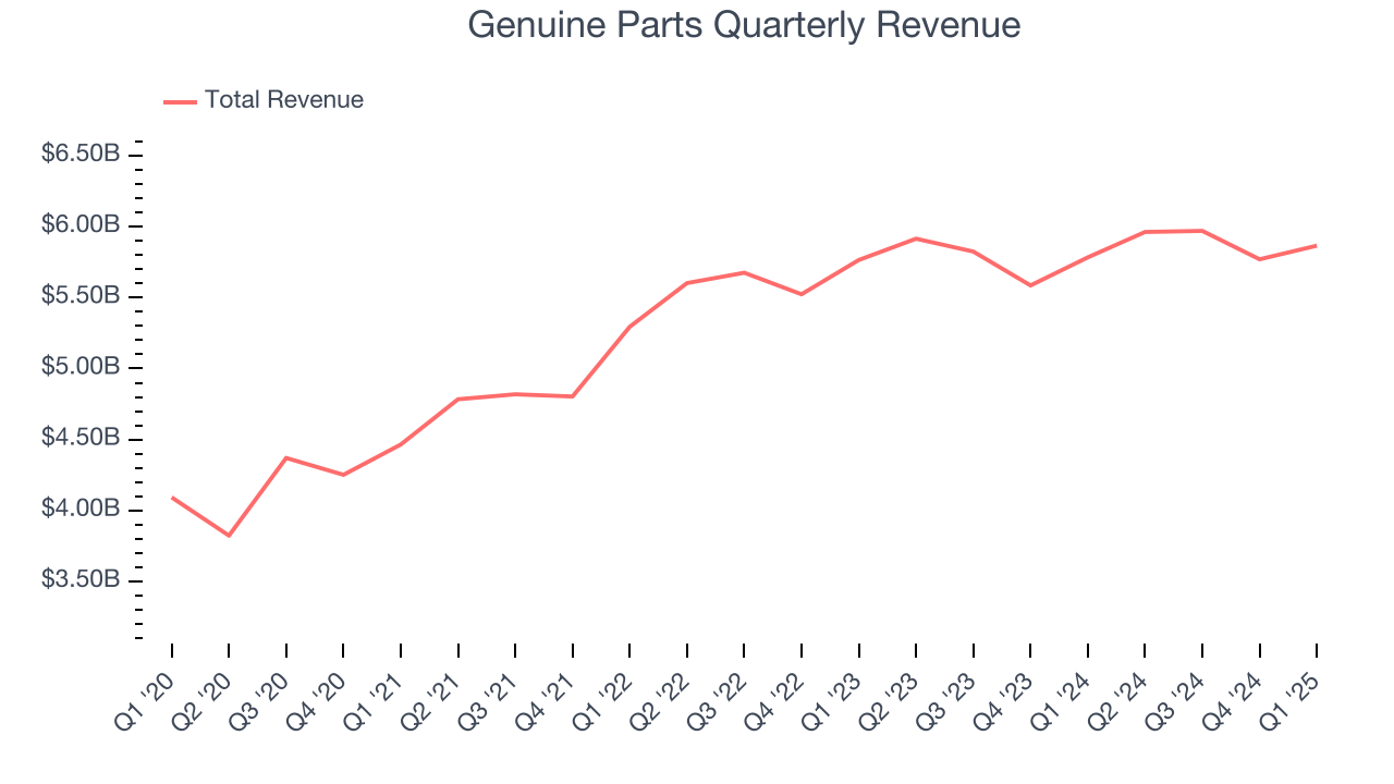 Genuine Parts Quarterly Revenue
