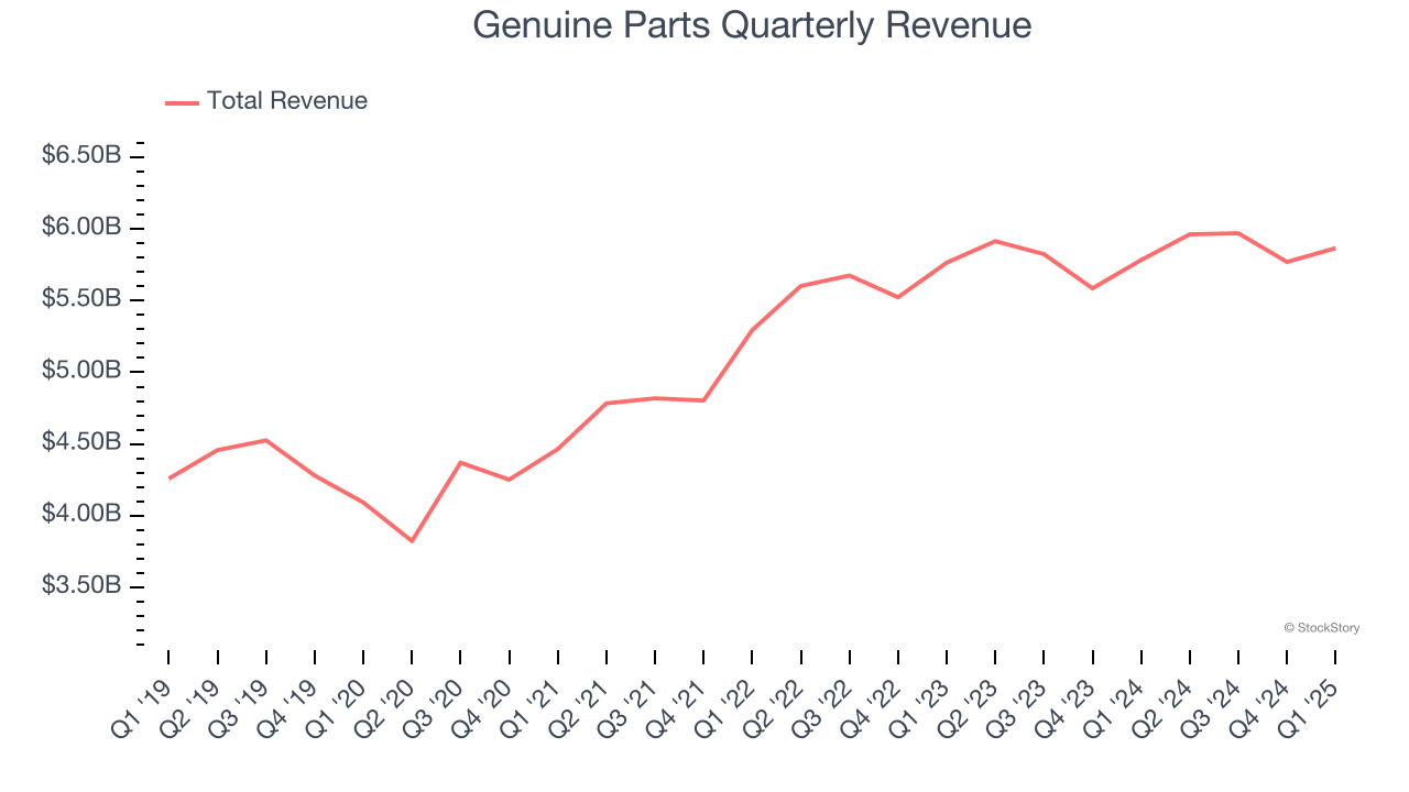 Genuine Parts Quarterly Revenue