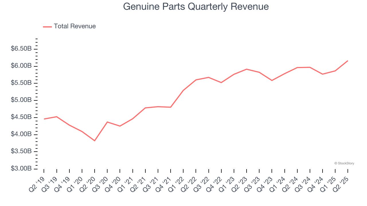 Genuine Parts Quarterly Revenue