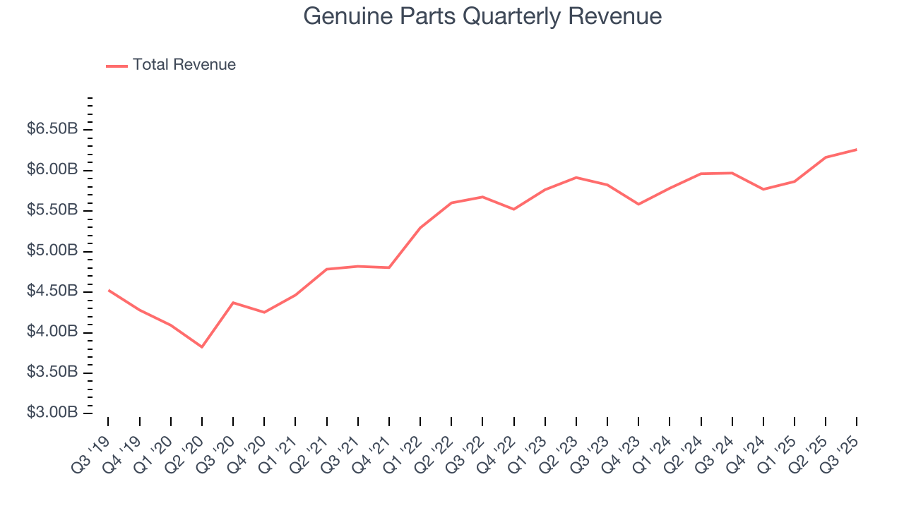 Genuine Parts Quarterly Revenue