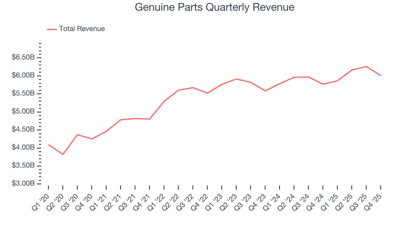 Genuine Parts Quarterly Revenue