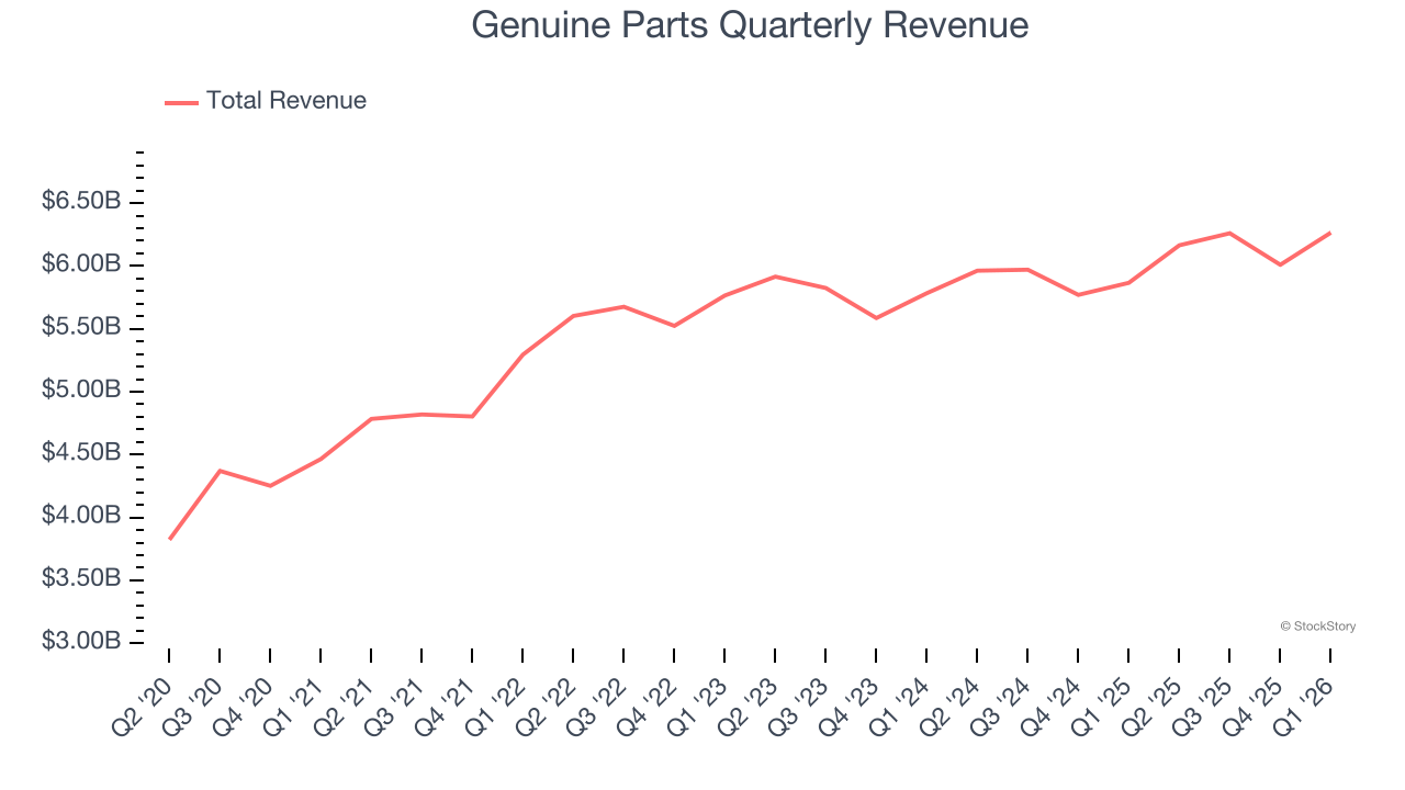 Genuine Parts Quarterly Revenue