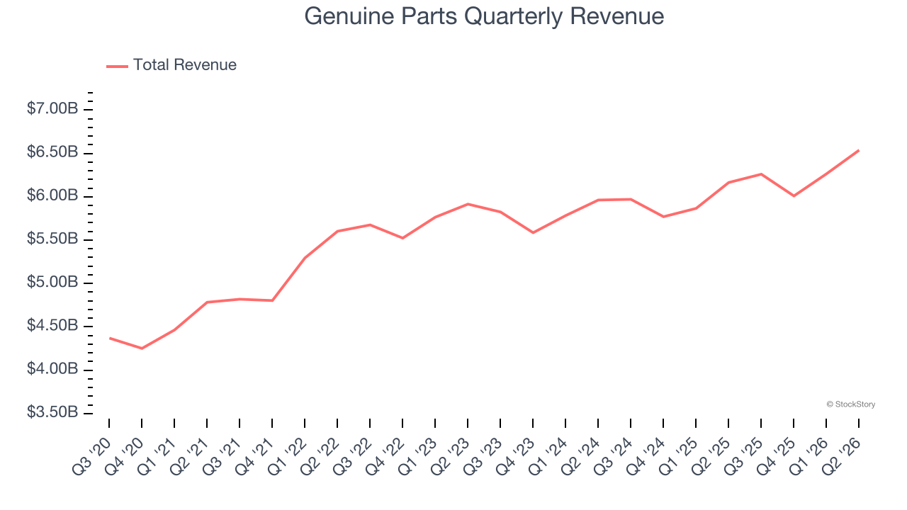 Genuine Parts Quarterly Revenue