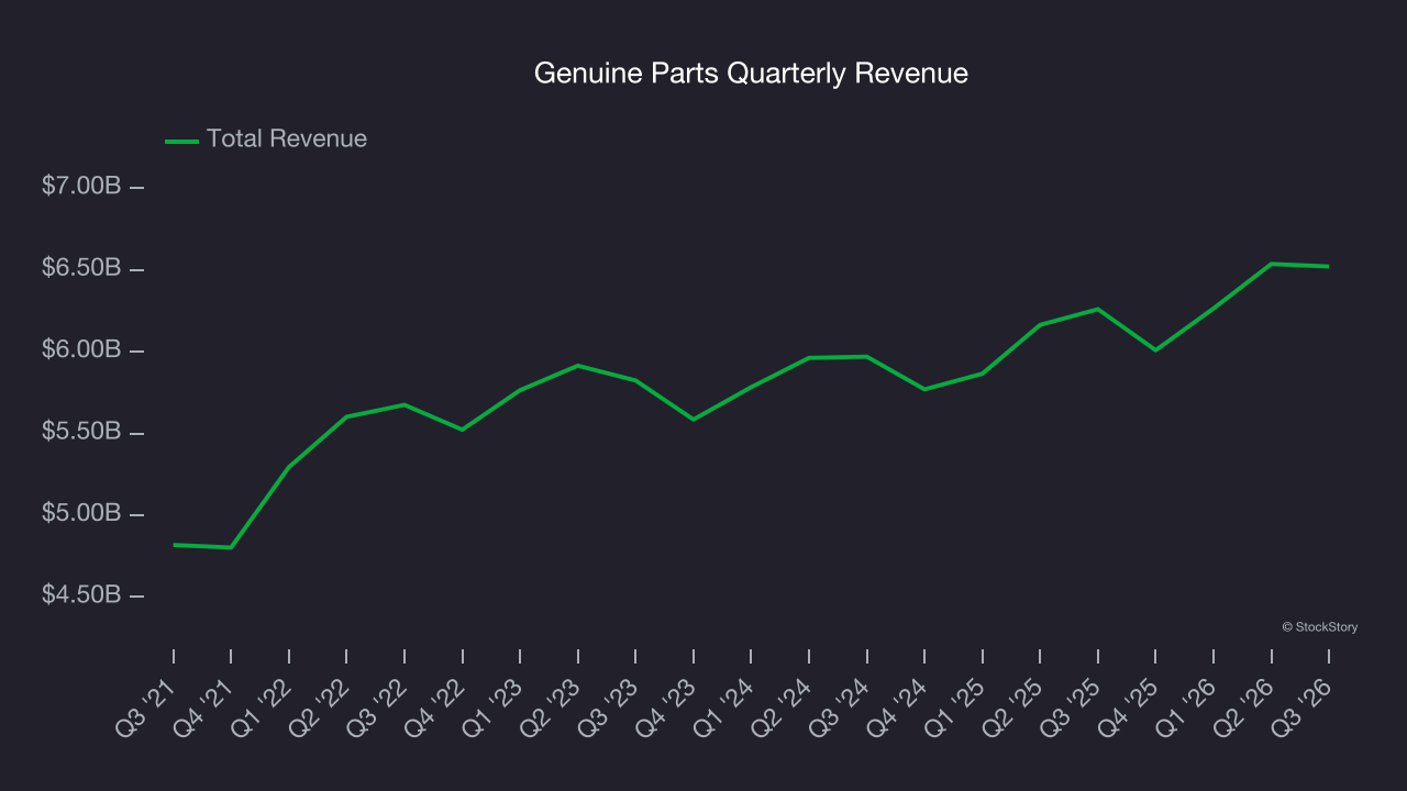 Genuine Parts Quarterly Revenue