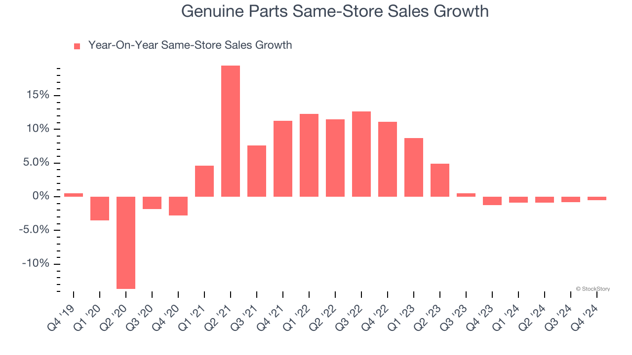 Genuine Parts Same-Store Sales Growth