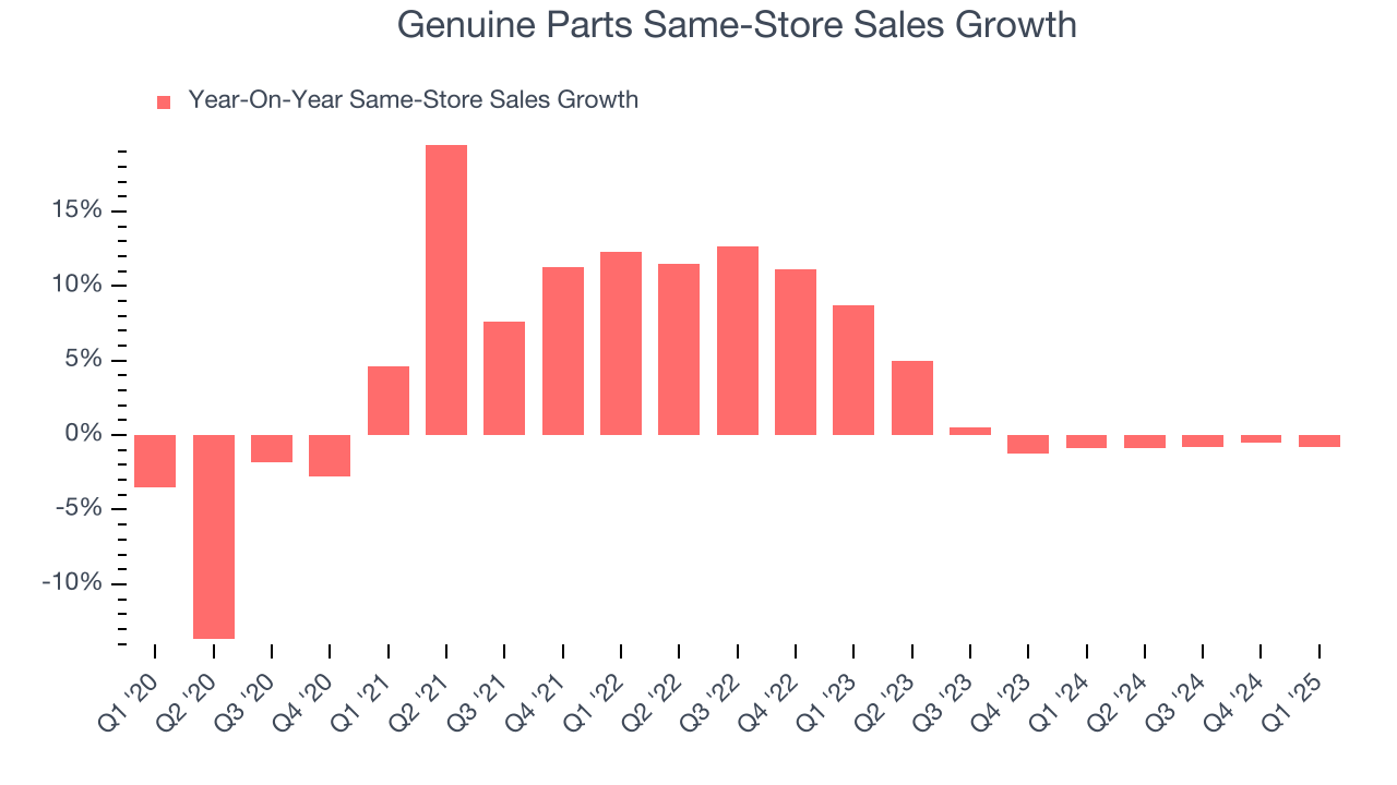 Genuine Parts Same-Store Sales Growth