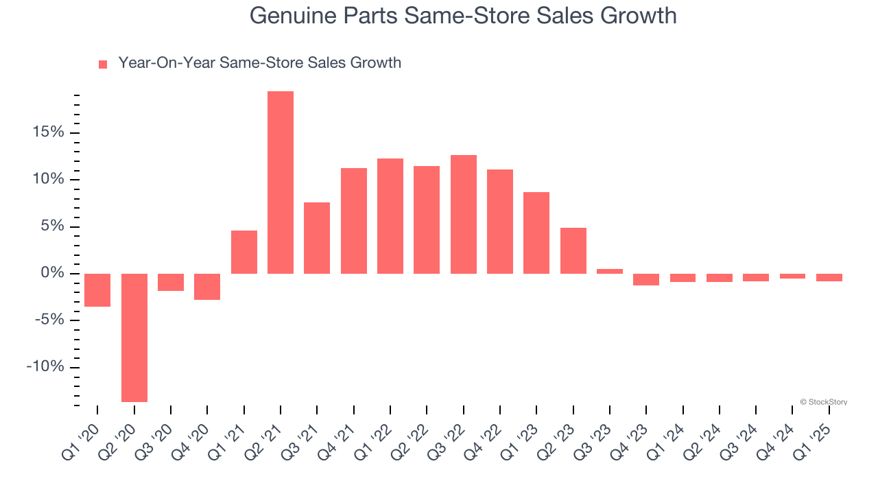 Genuine Parts Same-Store Sales Growth
