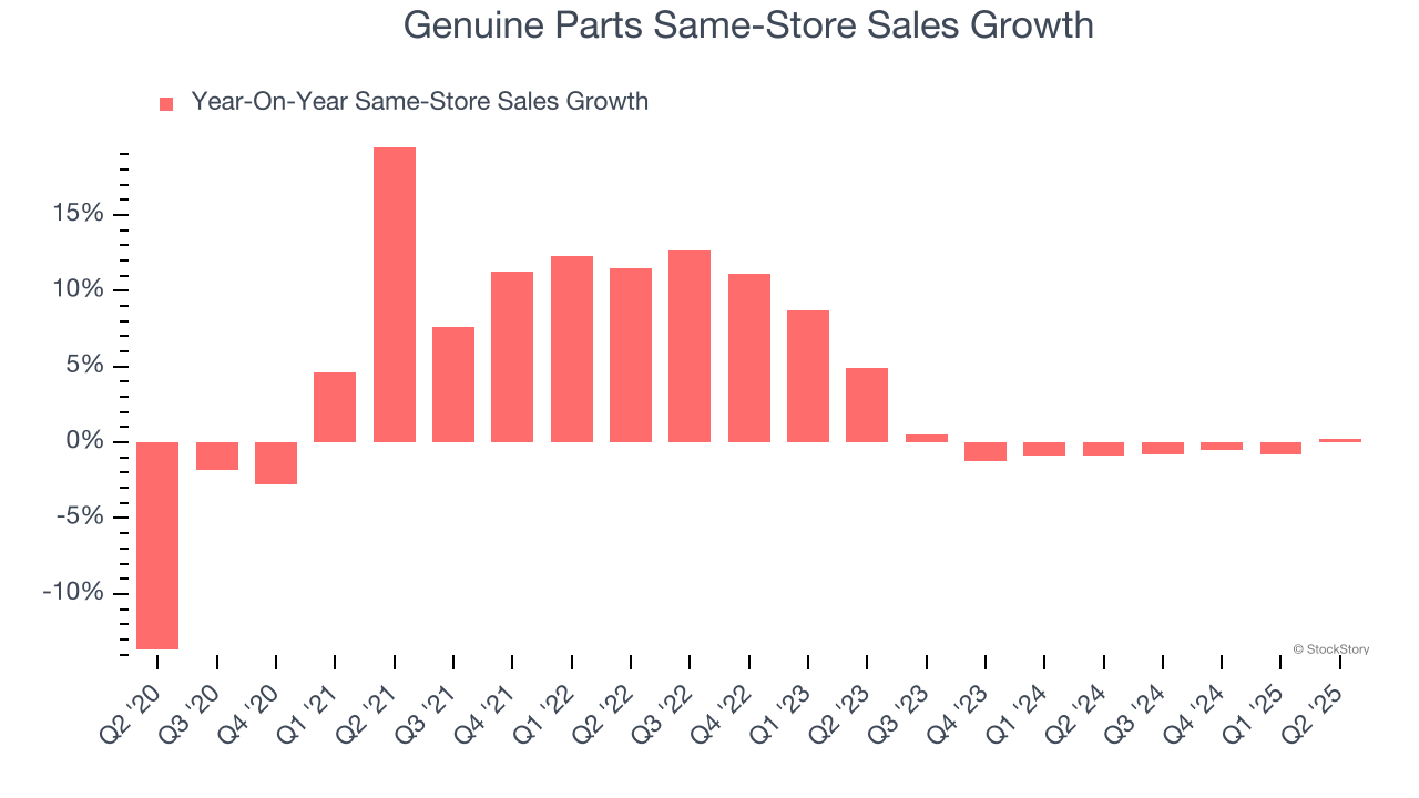 Genuine Parts Same-Store Sales Growth