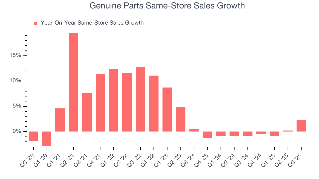 Genuine Parts Same-Store Sales Growth