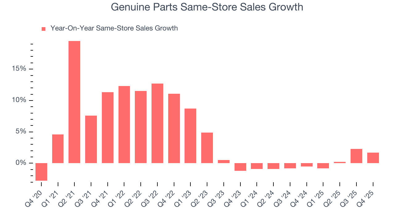 Genuine Parts Same-Store Sales Growth
