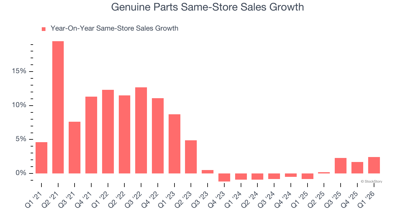 Genuine Parts Same-Store Sales Growth