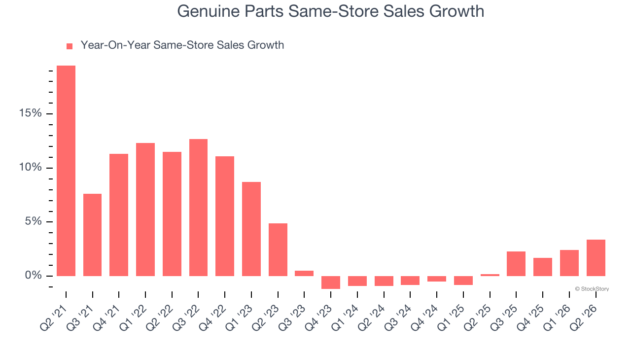 Genuine Parts Same-Store Sales Growth