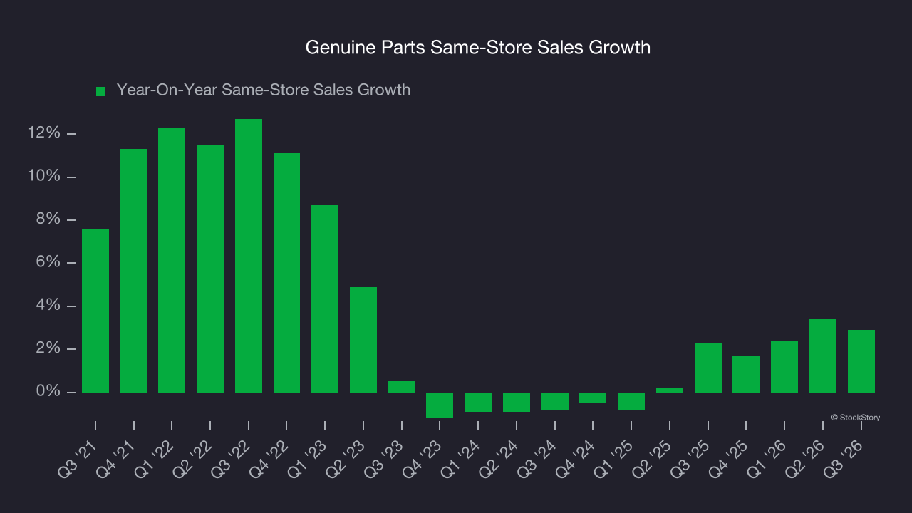Genuine Parts Same-Store Sales Growth