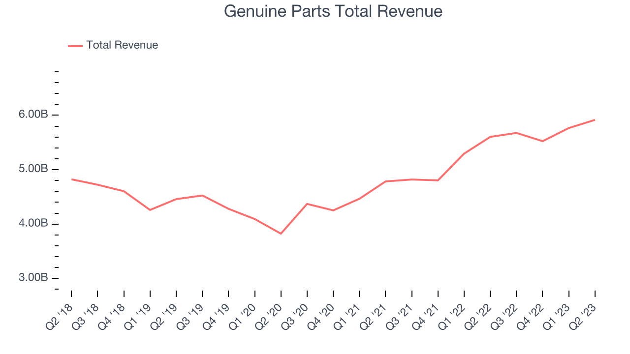 Genuine Parts Total Revenue